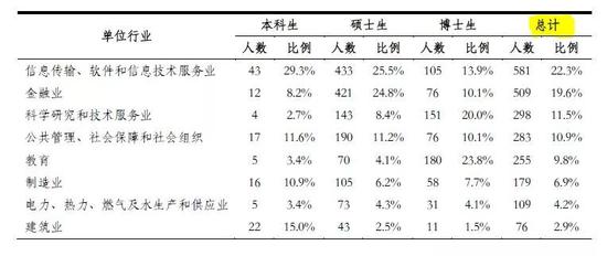 清华大学2017年签三方就业毕业生的单位行业分布来源：《清华大学2017年毕业生就业质量报告》