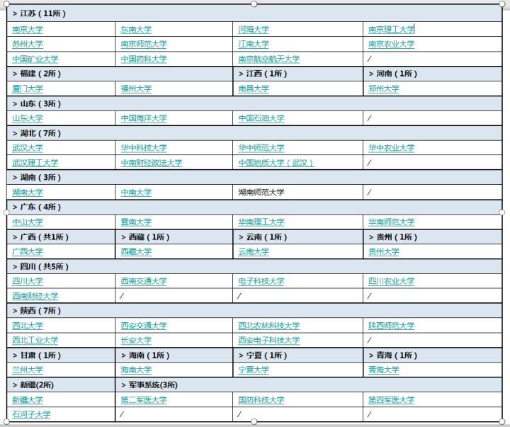 211 院校（二） 图片来源于网络