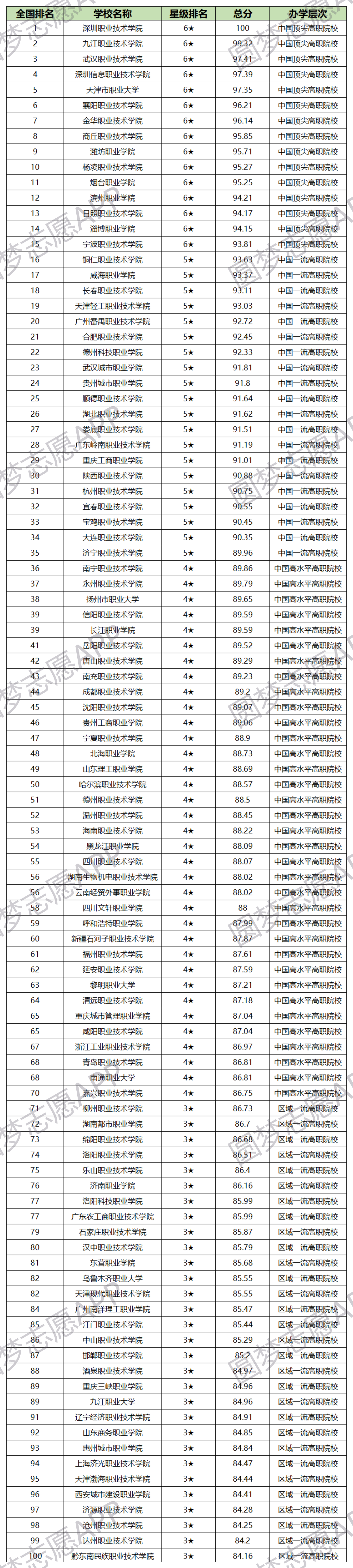 全国最好的大专学校排名！全国专科大学排名2022最新排名