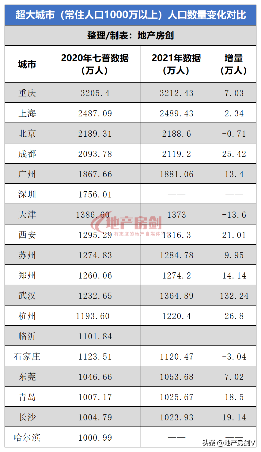 新增21.01万人！2021西安常住人口增量全国第4