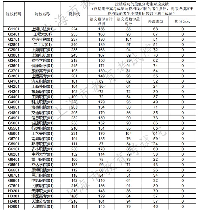 上海投档线