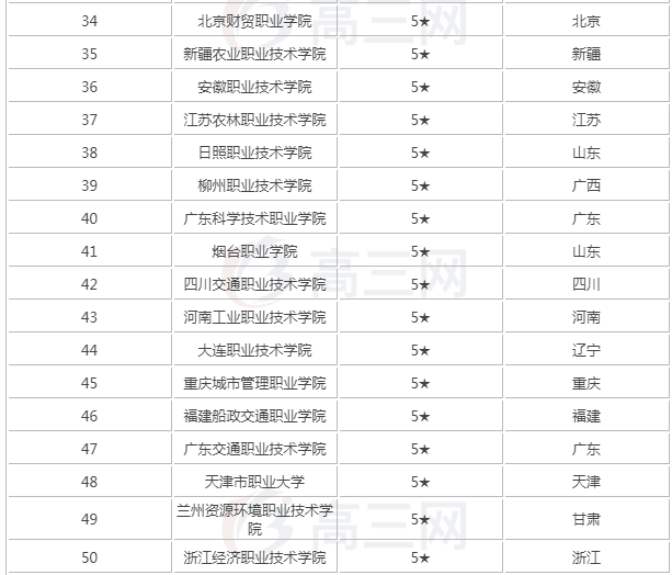 2019全国最好的大专院校最新排名出炉，揭秘四所专科中的985