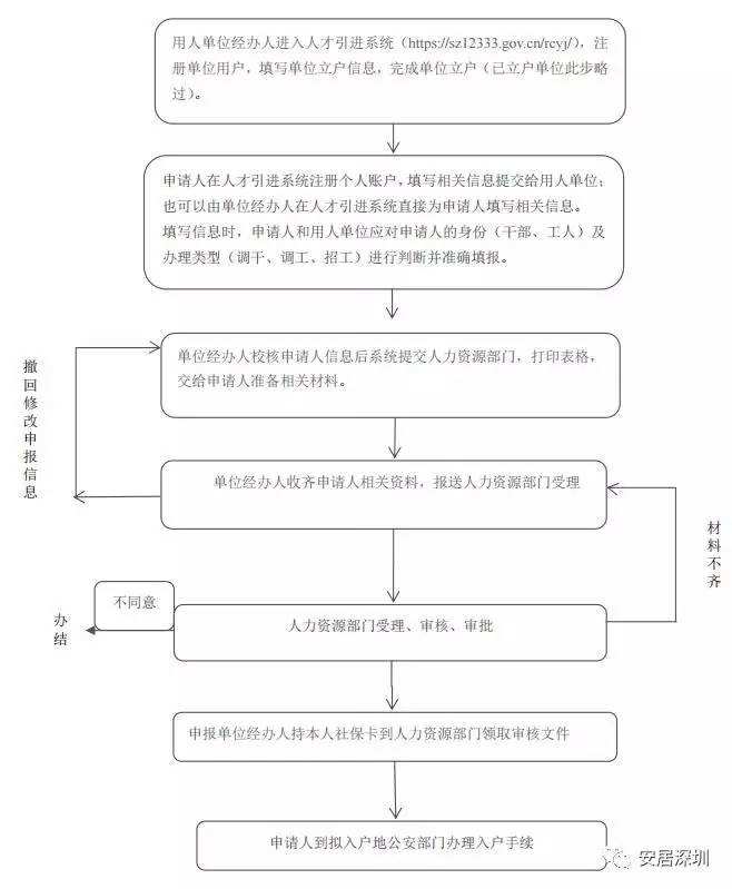 夫妻随迁入深户流程(深户夫妻随迁入户流程) 夫妻随迁入深户流程(深户夫妻随迁入户流程) 深圳积分入户政策