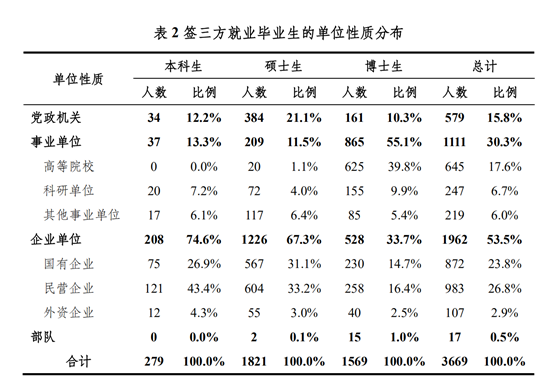 新知达人, 70%进入体制内！2021年，清北毕业生都去哪了？