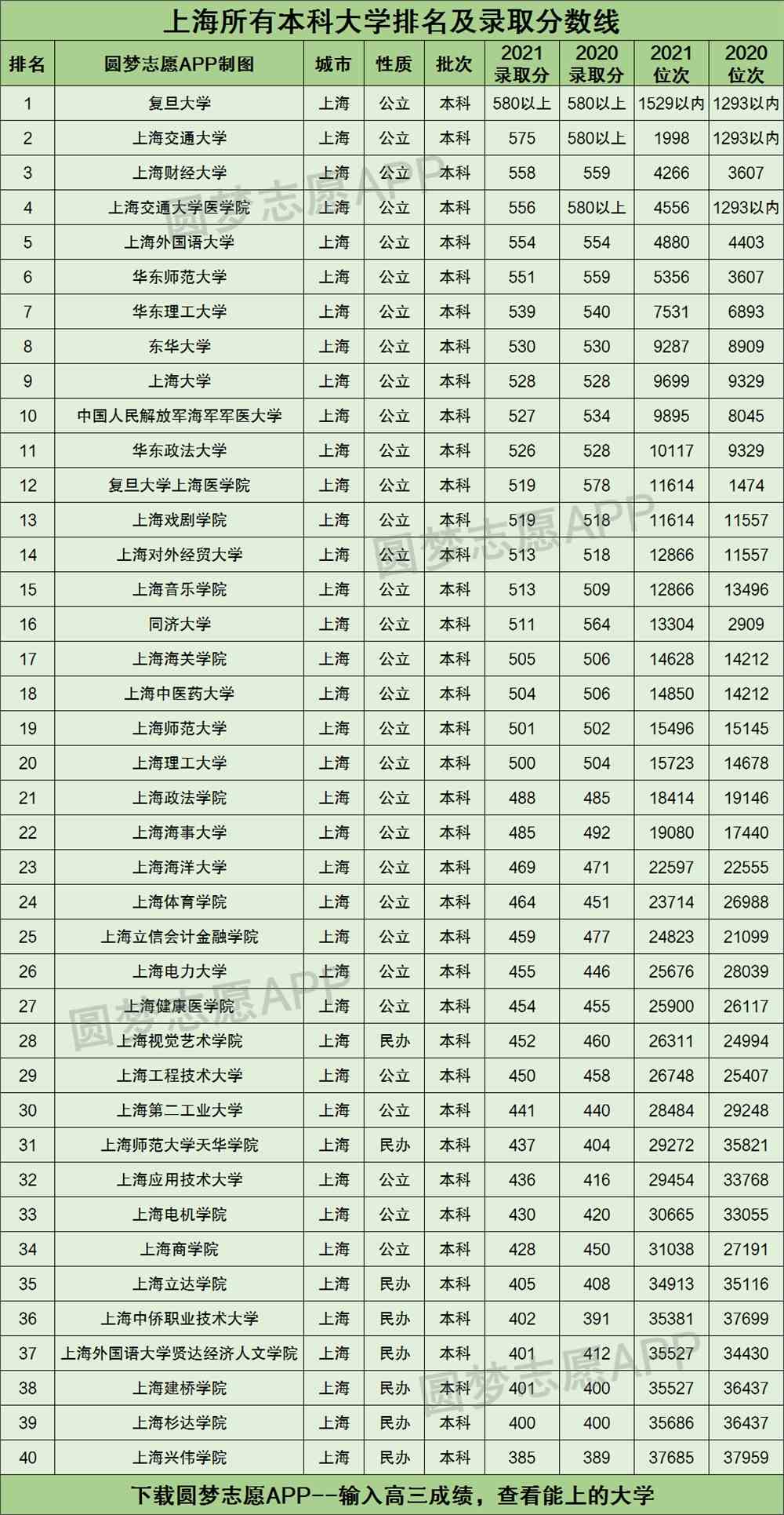 上海所有本科大学排名及录取分数线