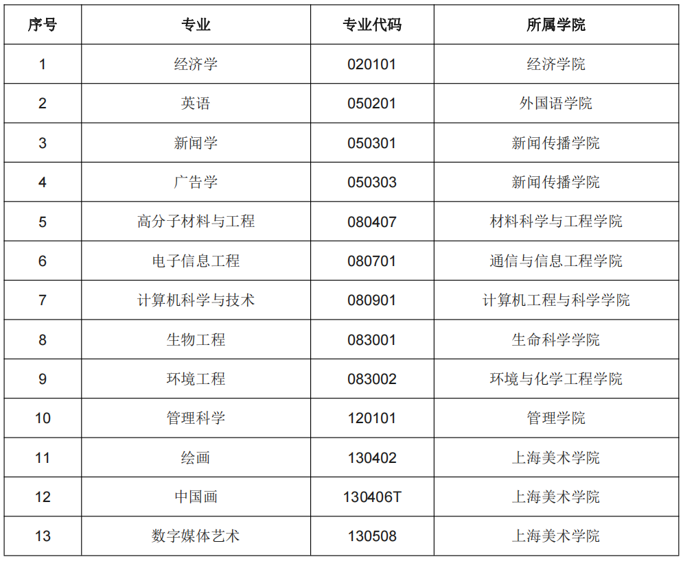 上海大学一流本科专业建设点名单（国家级+市级）