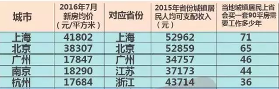 ▲图片来自央视财经。数据来源：中国指数研究院、国家统计局、各地政府网。