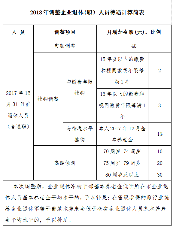 2015退休养老金调整_高级职称退休待遇调整_深圳高级职称退休待遇调整