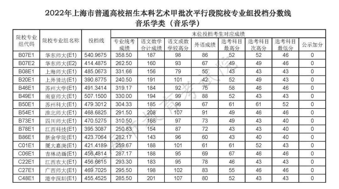 上海高考2022年本科投档分数线公布（一）