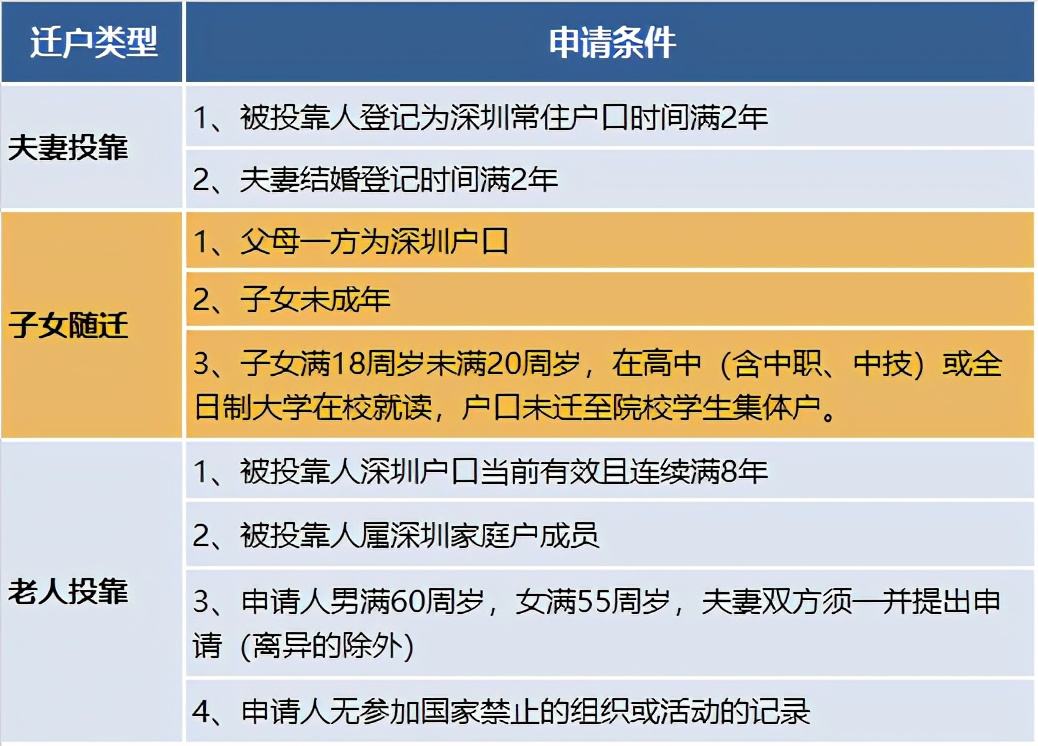 关于父母随迁入户深圳有什么好处的信息 关于父母随迁入户深圳有什么好处的信息 深圳核准入户