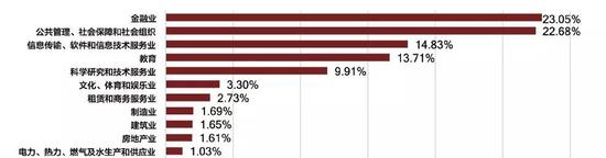 北京大学2017毕业生就业单位行业分布来源：《2017年北京大学毕业生就业质量年度报告》