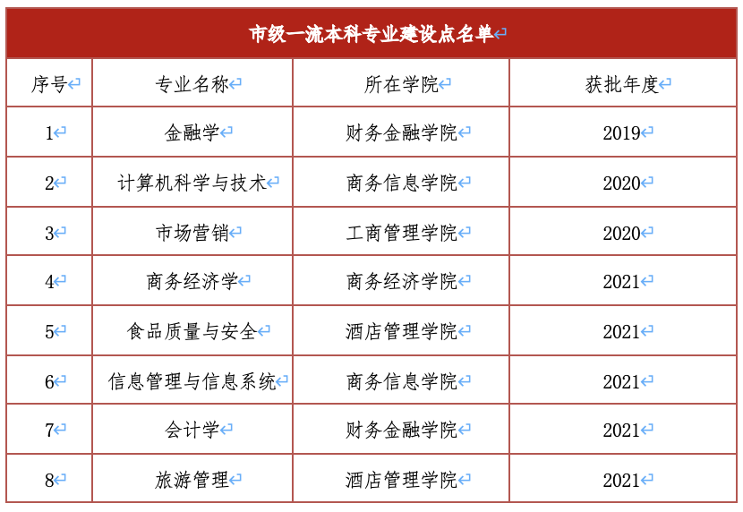 上海商学院一流本科专业建设点名单（国家级+市级）