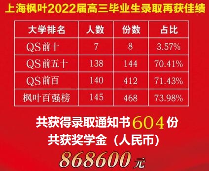 上海枫叶2022届毕业生录取再获佳绩.jpg