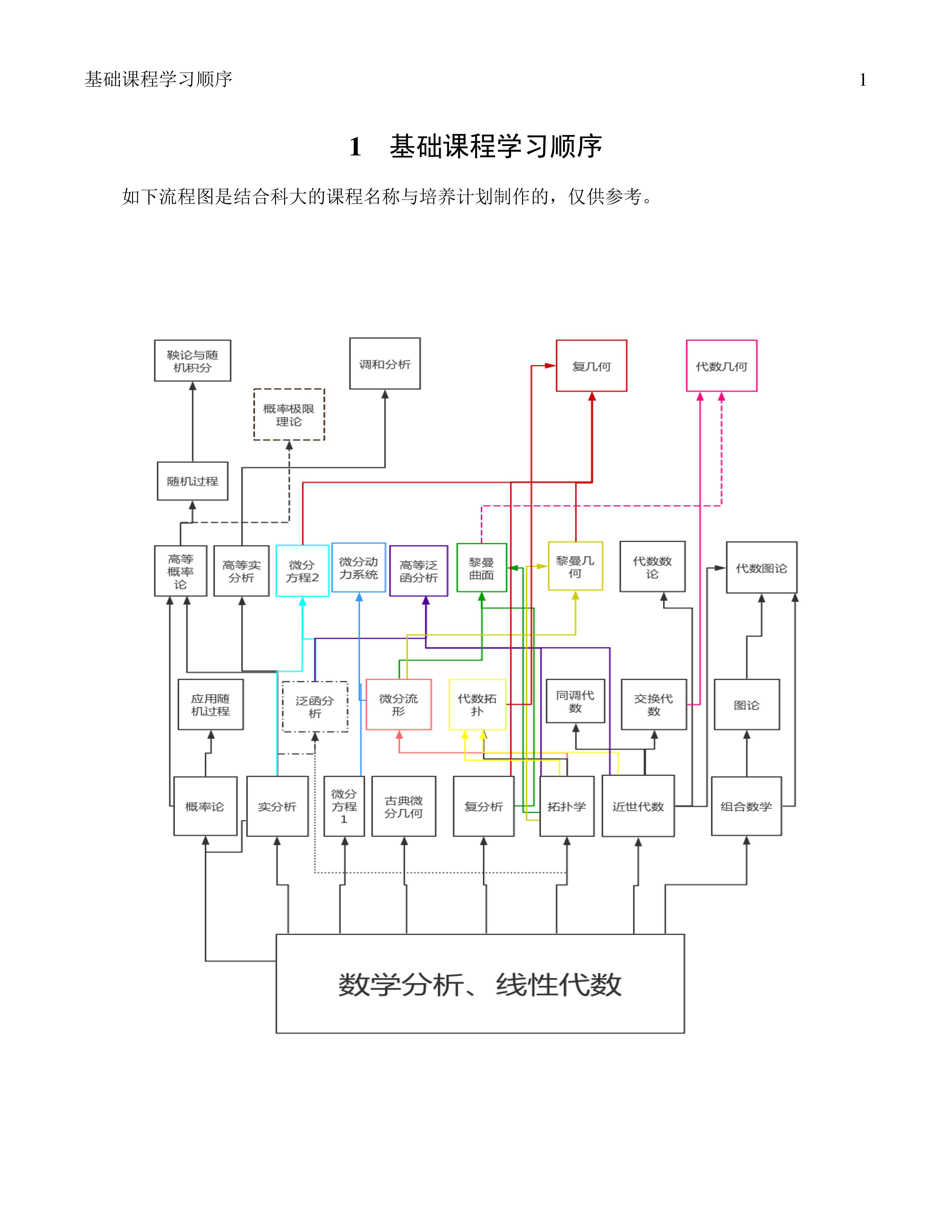 本科数学专业书单合集