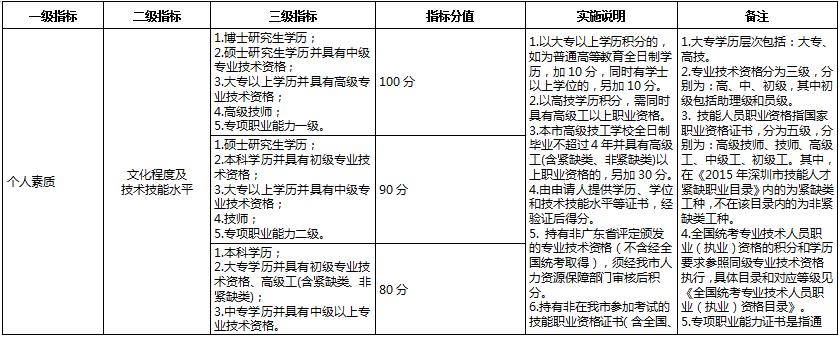 深圳积分入户分值表