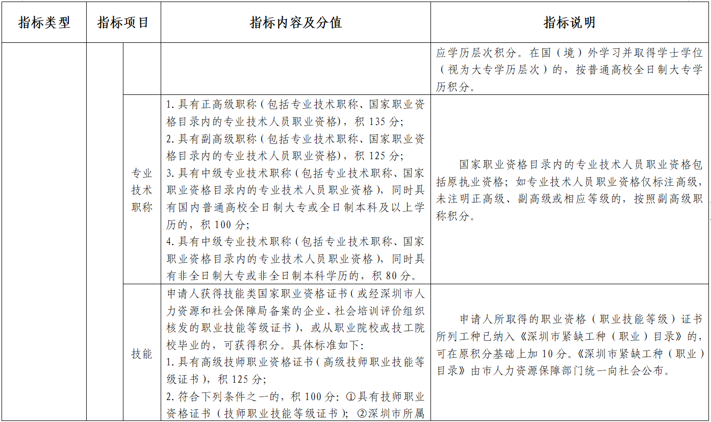 2022年深圳积分入户标准细则(征求意见稿)