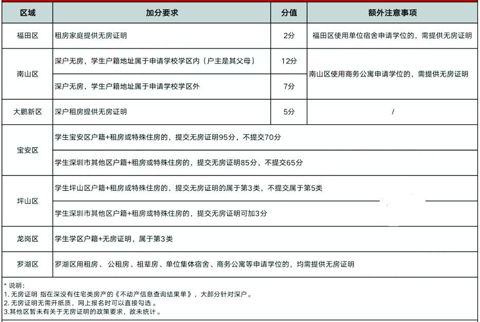 加分项有变!2022深圳10区积分规则有调整!深户有优势!