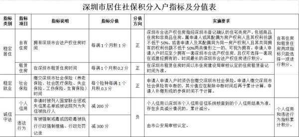 深圳积分入户积分查询_2022年深圳市积分入户弃干部身份_深圳调干入户还是积分入户方便流程