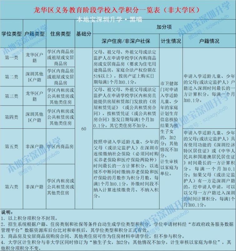 2020年深圳各区积分入学政策新变化 共同点 积分表