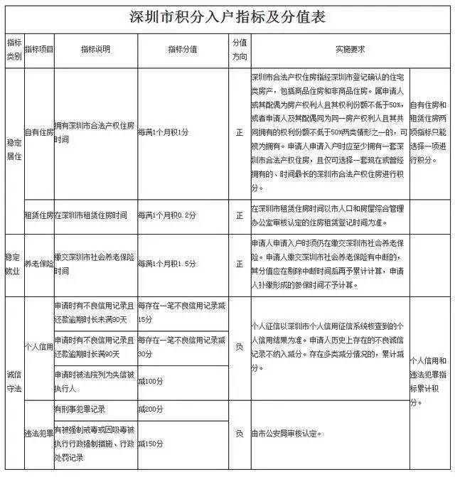 深圳多少积分可以入户_深圳积分入户申请删除居住信息_2022年深圳市积分入户申请通过了又想放弃可以吗