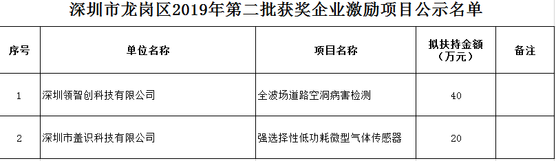 深圳市积分入户网公示：深圳市龙岗区2019年第二批获奖企业激励项目