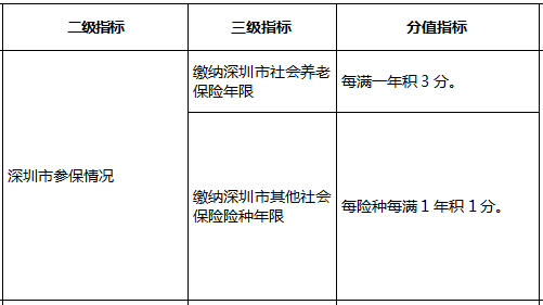 往年深圳入户积分多少之指标及分值表