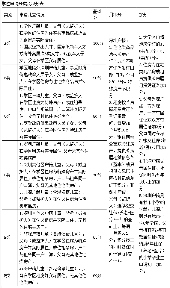 2022年深圳罗湖区小学学位申请指南已出!深户和非深户积分是怎么算？