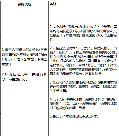 往年深圳入户积分多少之指标及分值表