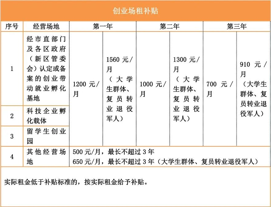 2022年深圳人才引进落户后居然有这么多补贴可领!