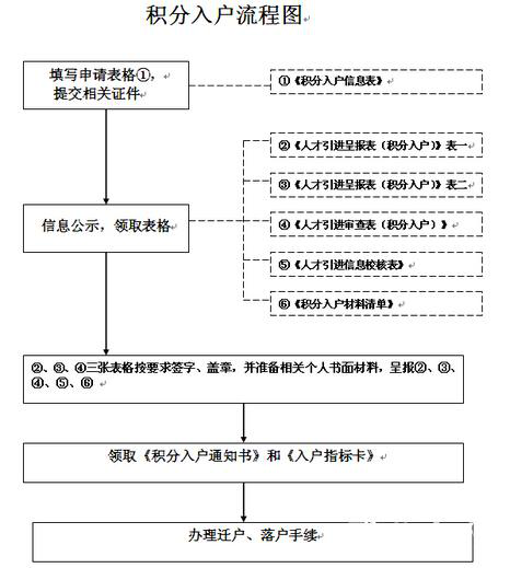 积分入户深圳流程_深圳积分入户流程_2022年深圳市积分入户经历流程