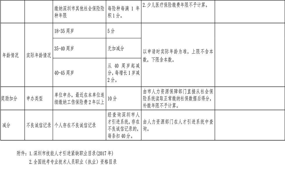 深圳积分入户分值表