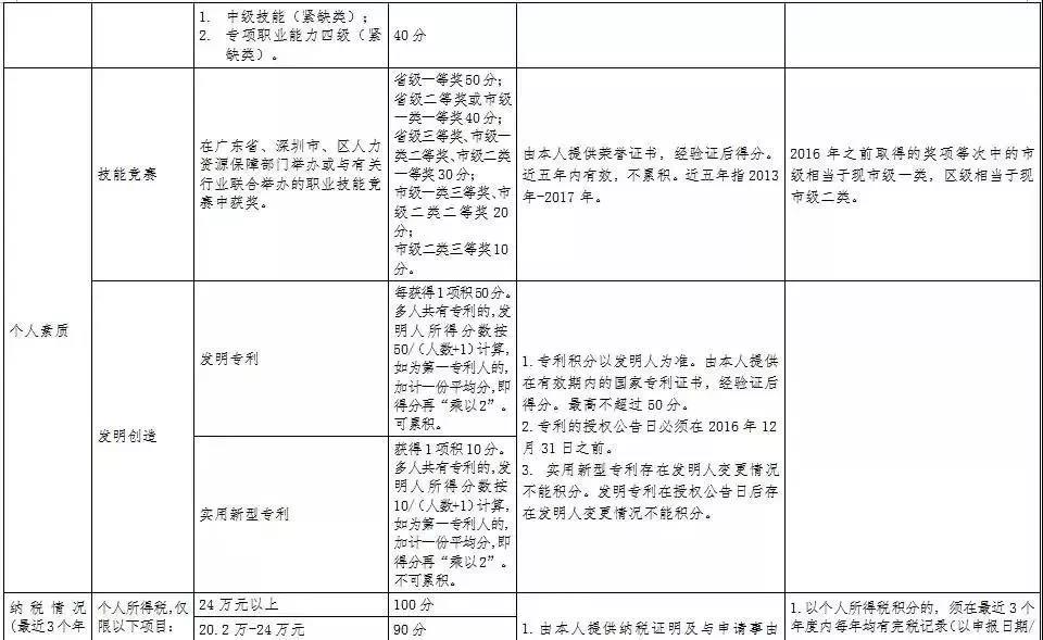 深圳市积分入户网解读入户(一)：学历积分