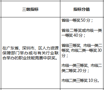 往年深圳市入户积分多少之指标及分值表