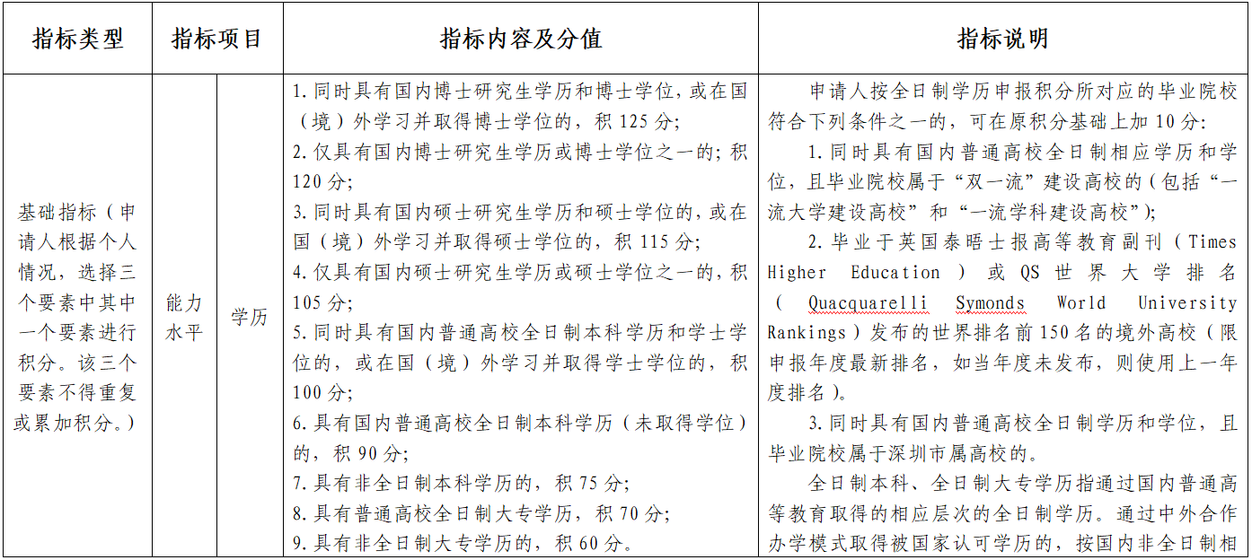 2022年深圳积分入户标准细则(征求意见稿)