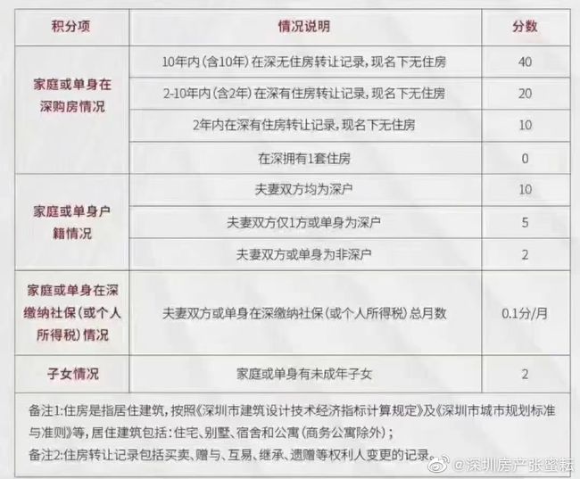 广东深圳2016最新积分入户政策_2022年深圳市积分入户政策博士_2014深圳积分入户政策