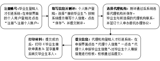 深圳入户指南：全日制学历积分入户罗湖区如何办理?