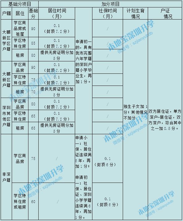 2021年深圳各区积分入学政策新变化 共同点 积分表