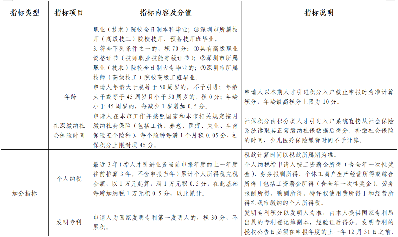 2022年深圳积分入户标准细则(征求意见稿)