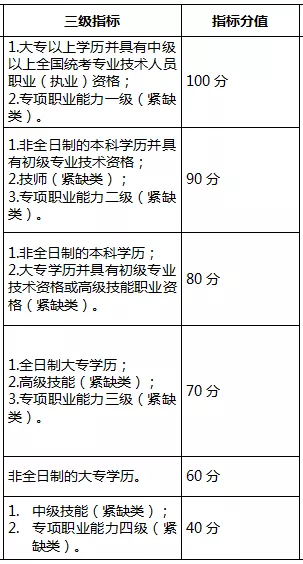 2018年深圳市积分落户申请标准