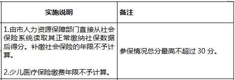 往年深圳入户积分多少之指标及分值表