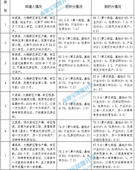 2021年深圳各区积分入学政策新变化 共同点 积分表