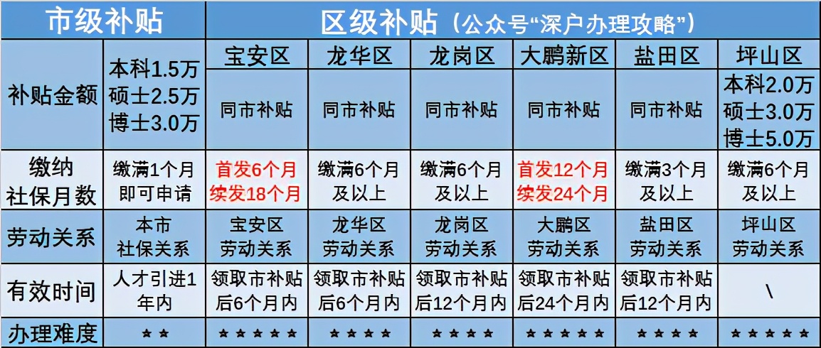 芜湖人才购房补贴政策_厦门人才租房补贴政策_2022年深圳福田人才引进政策补贴