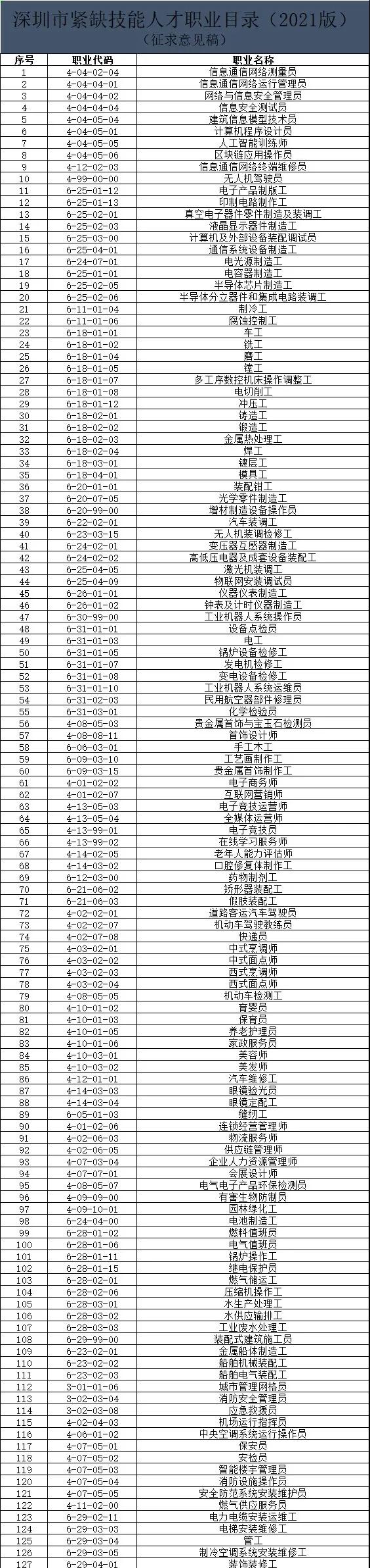 2022年深圳积分入户哪些证可以左边加分右边?