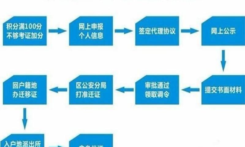 深圳落户要多少积分才可以入户