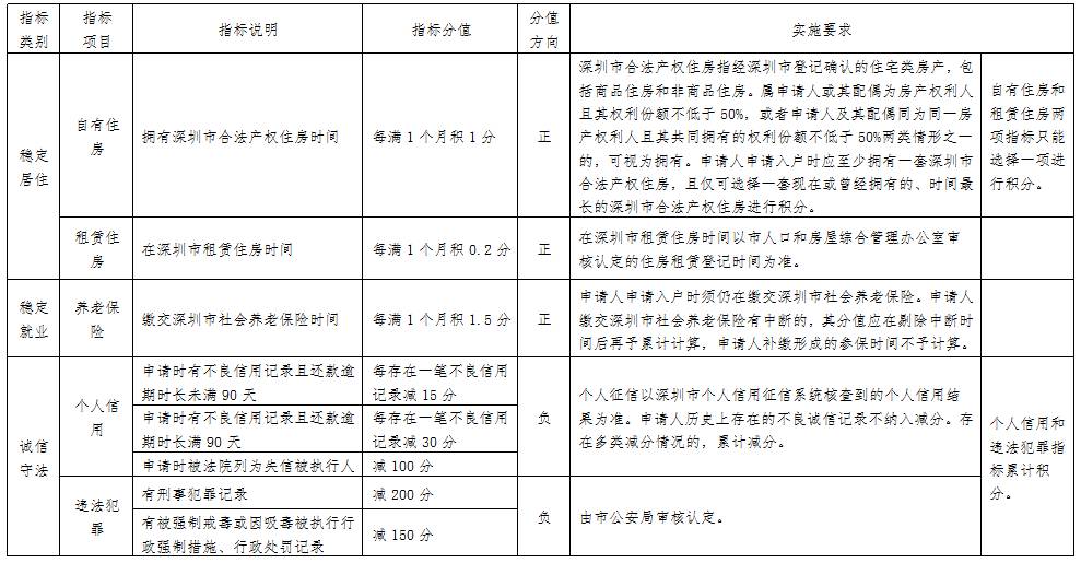 2022年深圳市积分入户自动测试表_深圳2014年积分入户政策_深圳积分入户积分查询