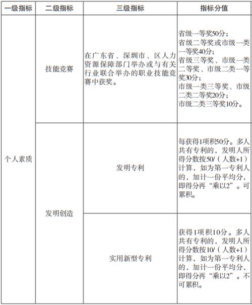 深圳落户积分怎么积