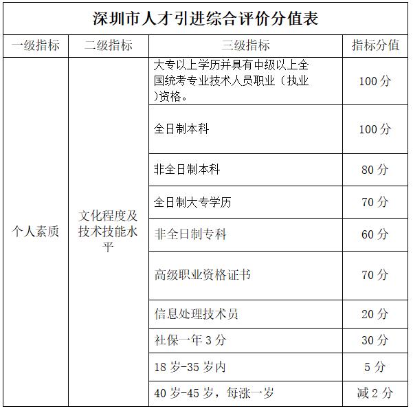 2022年深圳市每年积分落户人数_杭州积分落户18年名额_深圳积分入户落户地址