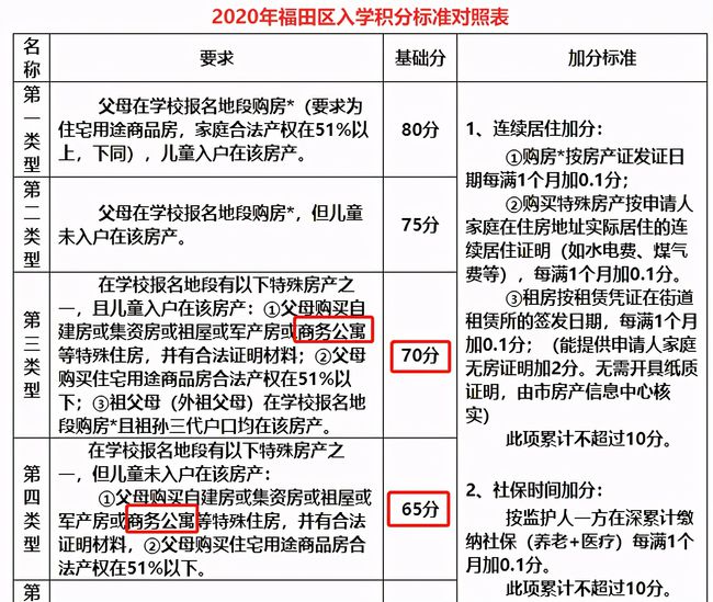 2022年深圳市住集体宿舍可以积分入户吗_高级物流管理员证书可以用作深圳积分入户条件吗_深圳积分入户哪个流程可以代办