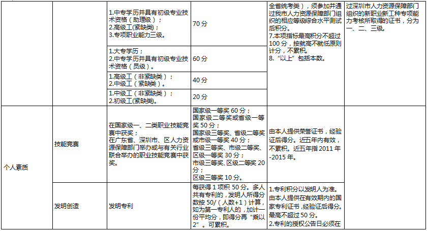 深圳积分入户分值表