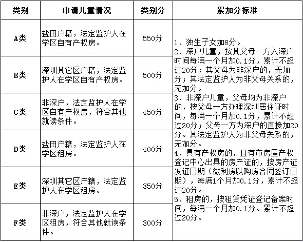 2022年深圳市积分入户满多少分才能入